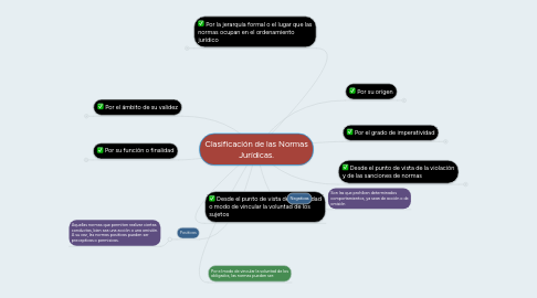 Mind Map: Clasificación de las Normas Jurídicas.
