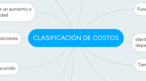 Mind Map: CLASIFICACIÓN DE COSTOS