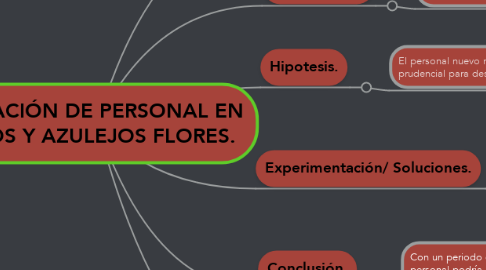 Mind Map: ROTACIÓN DE PERSONAL EN PISOS Y AZULEJOS FLORES.