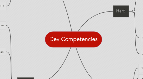 Mind Map: Dev Competencies