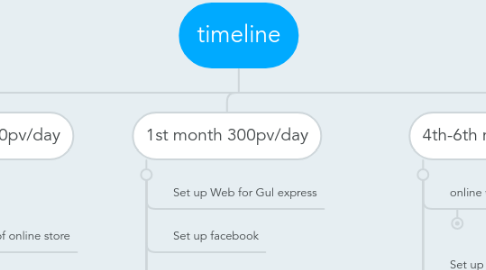 Mind Map: timeline