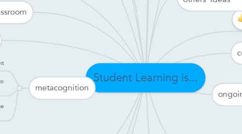 Mind Map: Student Learning is...