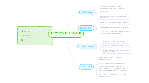 Mind Map: PLUTARCO ELIAS CALLES