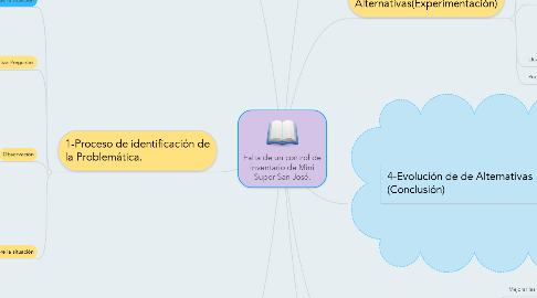 Mind Map: Falta de un control de inventario de Mini Super San José.