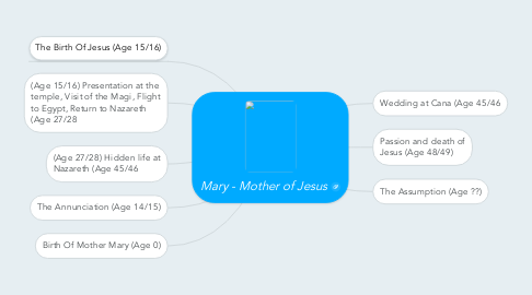 Mind Map: Mary - Mother of Jesus