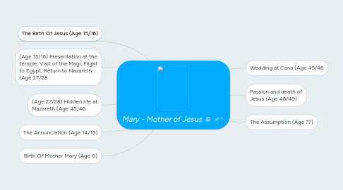 Mind Map: Mary - Mother of Jesus