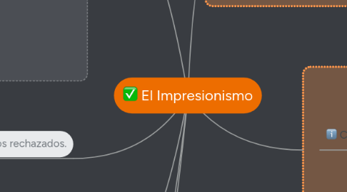 Mind Map: El Impresionismo