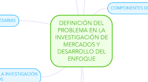 Mind Map: DEFINICIÓN DEL PROBLEMA EN LA INVESTIGACIÓN DE MERCADOS Y DESARROLLO DEL ENFOQUE