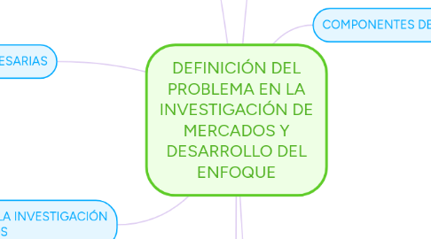 Mind Map: DEFINICIÓN DEL PROBLEMA EN LA INVESTIGACIÓN DE MERCADOS Y DESARROLLO DEL ENFOQUE