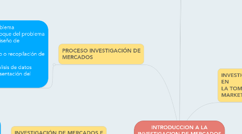 Mind Map: INTRODUCCION A LA INVESTIGACION DE MERCADOS capitulo I
