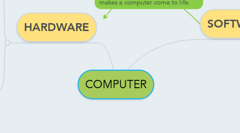 Mind Map: COMPUTER