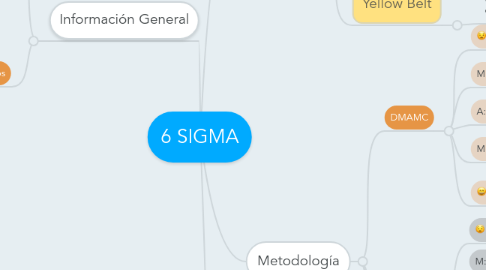 Mind Map: 6 SIGMA