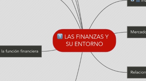 Mind Map: LAS FINANZAS Y SU ENTORNO
