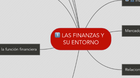 Mind Map: LAS FINANZAS Y   SU ENTORNO