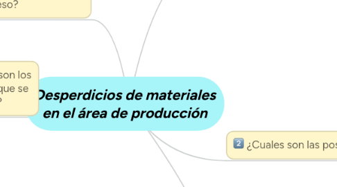 Mind Map: Desperdicios de materiales en el área de producción