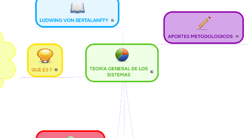 Mind Map: TEORÍA GENERAL DE LOS SISTEMAS