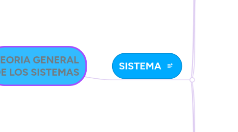 Mind Map: TEORIA GENERAL DE LOS SISTEMAS