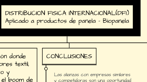 Mind Map: DISTRIBUCION FISICA INTERNACIONAL(DFI) Aplicado a productos de panela - Biopanela