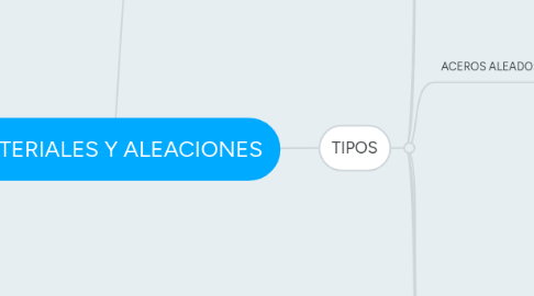 Mind Map: MATERIALES Y ALEACIONES