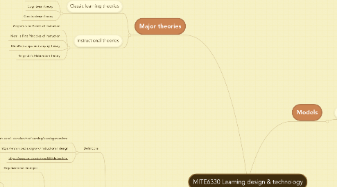 Mind Map: MITE6330 Learning design & technology