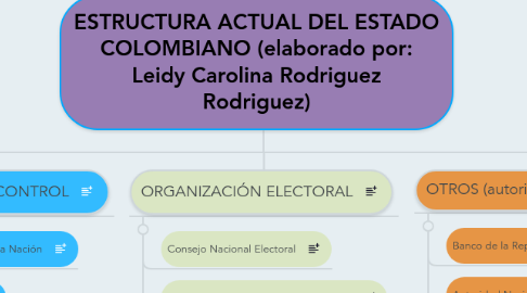 Mind Map: ESTRUCTURA ACTUAL DEL ESTADO COLOMBIANO (elaborado por: Leidy Carolina Rodriguez Rodriguez)