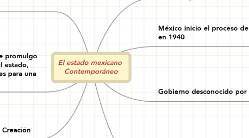 Mind Map: El estado mexicano  Contemporáneo