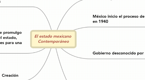 Mind Map: El estado mexicano Contemporáneo
