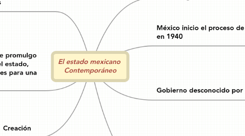 Mind Map: El estado mexicano  Contemporáneo