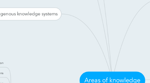 Mind Map: Areas of knowledge