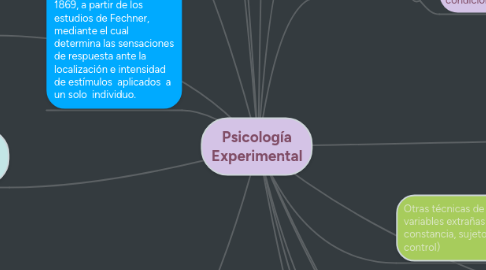 Mind Map: Psicología Experimental