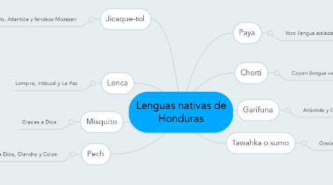 Mind Map: Lenguas nativas de Honduras