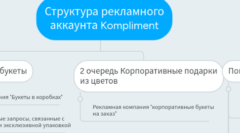 Mind Map: Структура рекламного аккаунта Kompliment