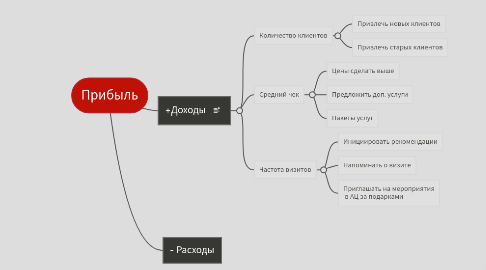 Mind Map: Прибыль