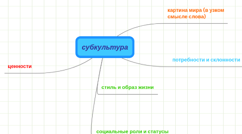 Mind Map: субкультура