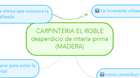 Mind Map: CARPINTERIA EL ROBLE desperdicio de mteria prima (MADERA)