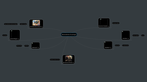 Mind Map: Antecedentes Sociologia