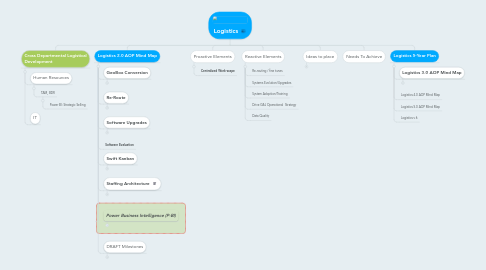 Mind Map: Logistics