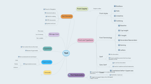 Mind Map: Text