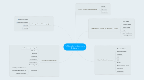 Mind Map: Multimedia Hardware and Software