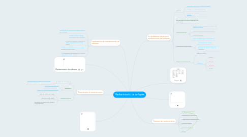 Mind Map: Mantenimiento de software