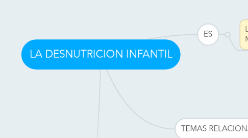 Mind Map: LA DESNUTRICION INFANTIL
