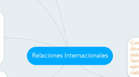 Mind Map: Relaciones Internacionales