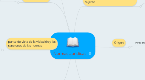 Mind Map: Normas Juridicas