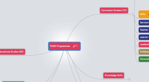 Mind Map: PGDE Programmes