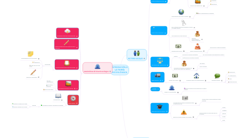 Mind Map: INTRODUCIÓN A LA TEORÍA SOCIOLÓGIACA