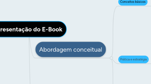 Mind Map: Apresentação do E-Book