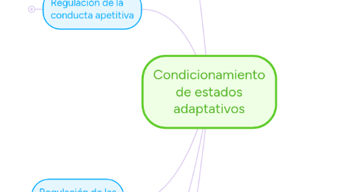 Mind Map: Condicionamiento de estados adaptativos