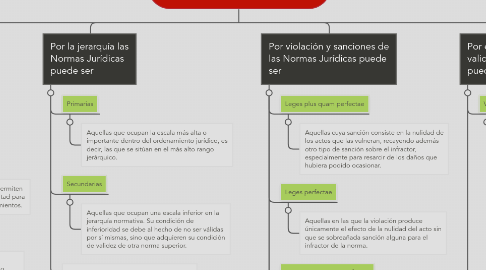 Mind Map: Definición y Clasificación de Norma Jurídica