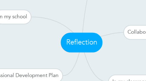Mind Map: Reflection