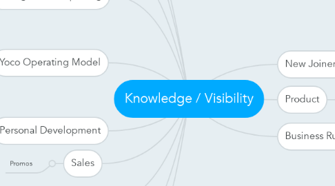 Mind Map: Knowledge / Visibility